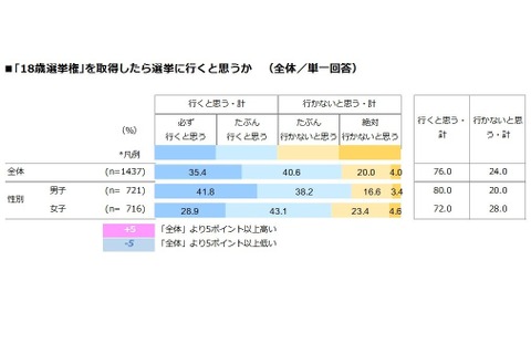 男子高校生は政治への関心高い…社会観や結婚観なども調査 画像