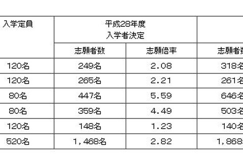 【中学受験2016】福岡県立中志願状況…宗像中5.59倍 画像