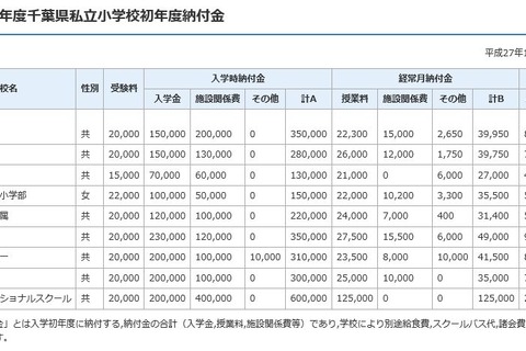 千葉県が私立学校初年度納付金一覧公開、高校平均71万円…全体値上げ 画像