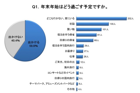 【年末年始】過ごし方と出費、お年玉の金額は甥・姪が最多で平均は1万円 画像