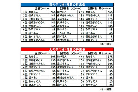 子どもに抱く理想の将来像…男の子の理想はパパ、女の子は祖母 画像