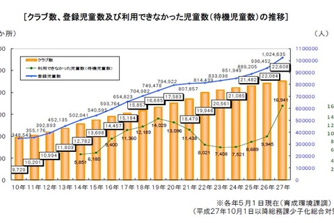 待機児童数は過去最多の約1.7万人、H27放課後児童クラブの実施状況 画像