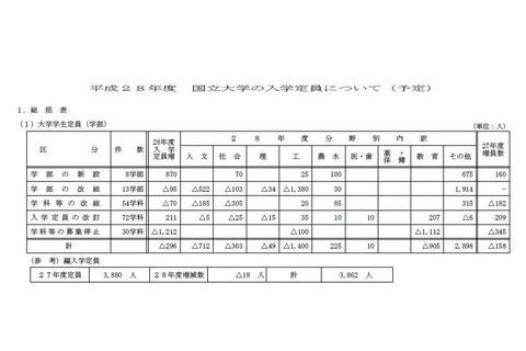 【大学受験2016】国立大の入学定員、抑制続く…前年比296人減 画像