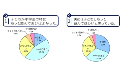 子どもともっと遊んでおけばよかった…6割以上のお父さん後悔 画像