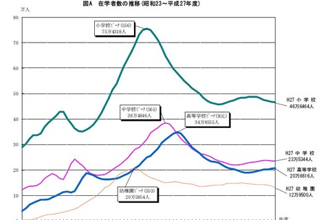小学校児童数は6年連続で減少…神奈川県学校基本調査 画像