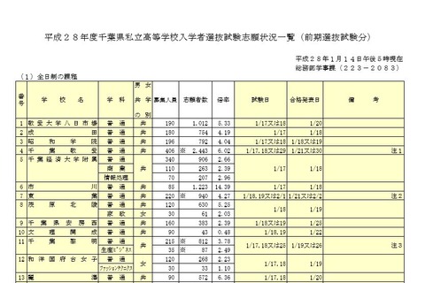 【高校受験2016】倍率トップは渋幕19.35倍…千葉私立高校（前期）志願状況 画像