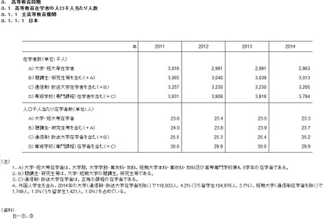 日本の高等教育在学率、7か国中6位変化せず…1位は韓国 画像