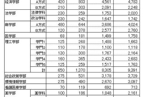 【大学受験2016】早慶の出願状況・倍率速報、慶應医学部22倍 画像