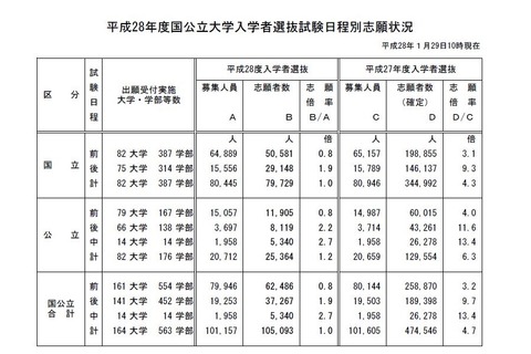 【大学受験2016】文科省、国公立大の志願状況を中間発表…足きり有無も確認 画像