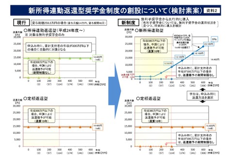 新型奨学金は月2,3千円から返還可能の見通し、4月受付開始 画像