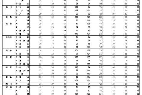 【高校受験2016】東京都立高校、推薦入試の受検状況…倍率3.03倍 画像