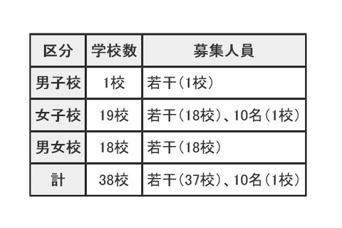 【中学受験2016】東京都内私立中学校、38校で2次募集を実施 画像