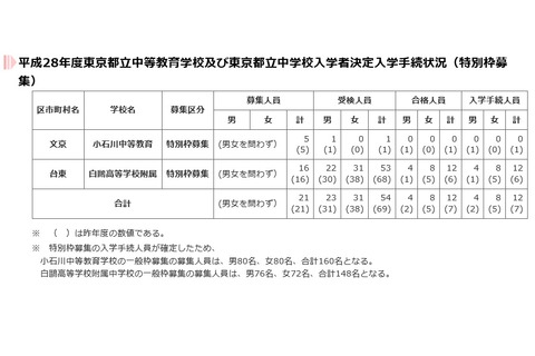 【中学受験2016】都立中高一貫、小石川ほか特別枠募集の入学手続状況発表 画像