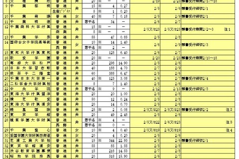 【高校受験2016】千葉私立高校（後期）出願状況…トップは芝浦工業大学柏22.93倍、渋幕は14.53倍 画像