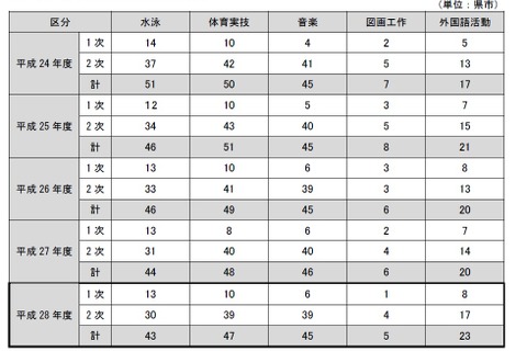 H28年度公立学校教員採用試験、23県市で外国語活動を評価 画像