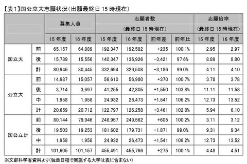 【大学受験2016】河合塾、国公立大志願状況を速報…地方や公立で志願増 画像