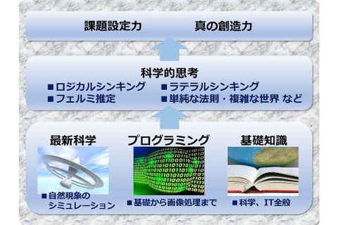 中高生向け無料体験、プログラミングで科学現象をシミュレーション 画像