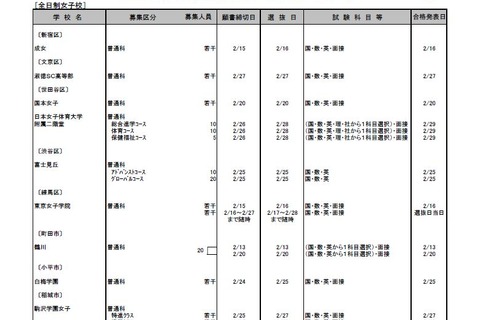【高校受験2016】東京都私立高2次募集（第1回）、全日制15校が実施 画像