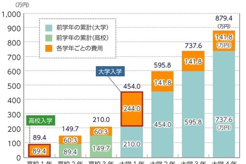 1人350万円まで、固定金利で長期返済可能「国の教育ローン」 画像
