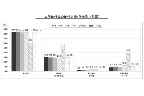 大学院生5割は大学納付金を「奨学金」払い、バイト料からは4割 画像