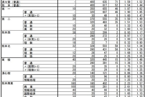 【高校受験2016】熊本県公立高校の出願状況（2/17時点）…熊本1.54倍、済々黌1.59倍 画像