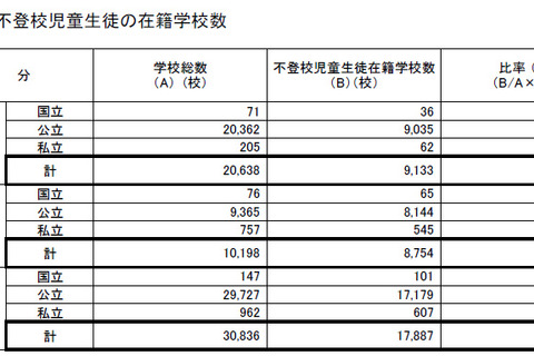 87%の公立中に不登校、高校の中退者は減少…文科省 画像