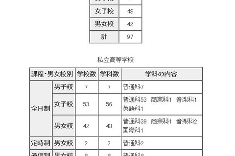 東京都内私立中高の転・編入試験（3学期末）…中学97校、高校112校 画像