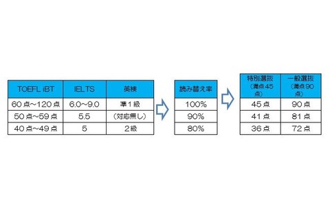 【高校受験2017】大阪府公立高の英語入試に外部テスト、満点保障スコア公表 画像