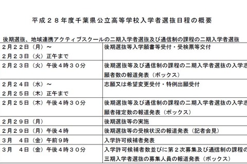 【高校受験2016】千葉県公立高「後期選抜」等の募集人員は11,633人 画像