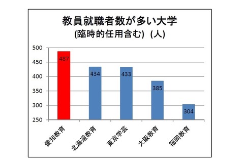国立大の教員就職者数、4年連続全国1位が決定 画像