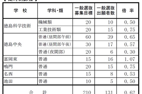 【高校受験2016】徳島県公立入試出願状況・倍率（2/24時点）…徳島市立・理数1.10倍 画像