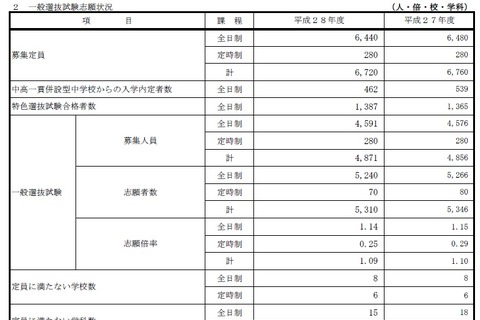 【高校受験2016】佐賀県立高校入試出願状況・倍率（2/24時点）…佐賀西1.26倍、唐津東1.29倍 画像