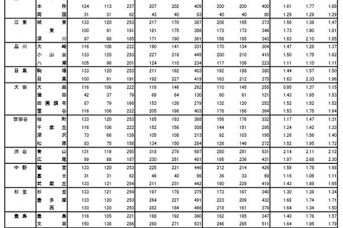 【高校受験2016】東京都立高校の受検結果・倍率…応募者のうち5.6％が欠席 画像