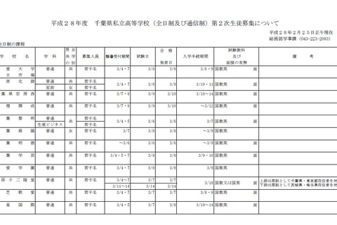 【高校受験2016】千葉県私立高校第2次募集、全日制20校が実施 画像