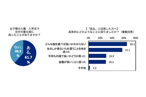 母親6割がお困り、当日にしか着ない入学式の服 画像