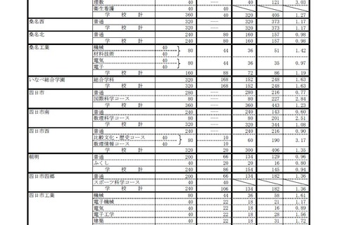 【高校受験2016】三重県公立高校後期志願状況・倍率（2/29時点）…神戸高校（理数）5.11倍 画像