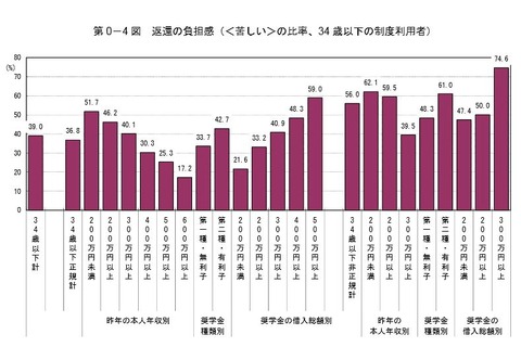 奨学金返還、4割が「苦しい」…結婚や出産にも影響 画像