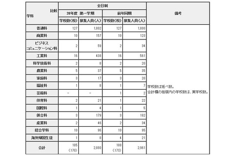 東京都立高、1学期の転学・編入学を日比谷など170校で募集 画像