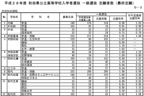【高校受験2016】秋田・福島・岩手公立高校試TVの解答速報と倍率（確定） 画像