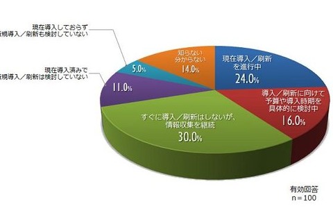 IT投資意向は「アクティブラーニング」6割以上、関心はiPadや2-in-1 画像