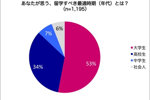 留学に最適な時期は「大学生」、重要なのは目的意識…EF調査 画像