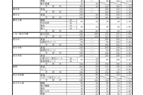 【高校受験2016】三重県公立高後期選抜志願状況・倍率（確定）…3/10夜三重TVで解答速報 画像