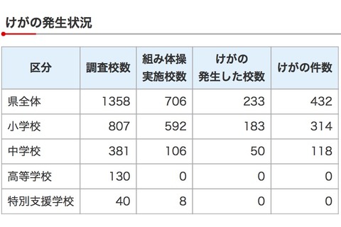 千葉県「組み体操」実施中学校5割でけが…H27年度調査 画像