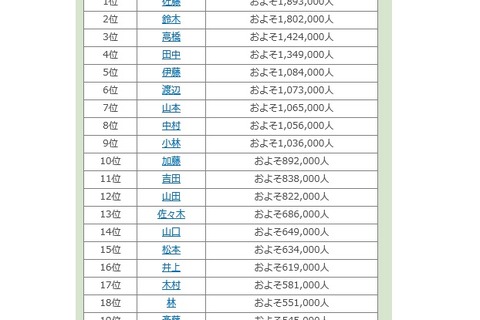 全国名字ランキングTop4,500、1位「佐藤」最下位は？ 画像