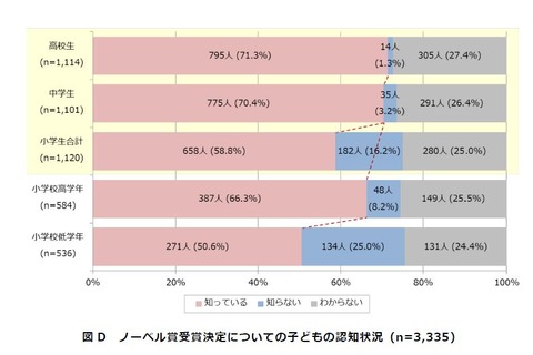 ノーベル賞受賞、子どもの「研究者」意識向上するも親は理系進学を敬遠 画像