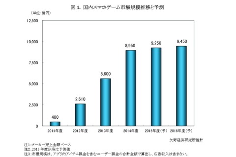 スマホゲーム市場は8,950億円、前年度比159％と大幅増 画像