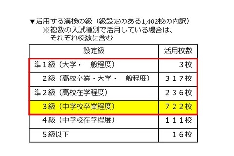 漢検、高校・高専の2校に1校が入試や単位認定などに活用 画像