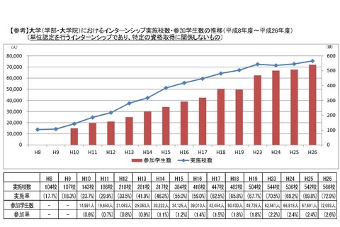 インターンシップの単位認定大学は増加傾向、H26年度は566校 画像