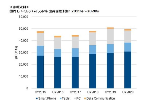 国内モバイルデバイス市場、PC減退で2015年はマイナス成長 画像