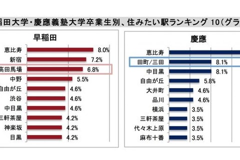 早大と慶大の20-40代OB、希望平均家賃が高いのはどちら? 画像